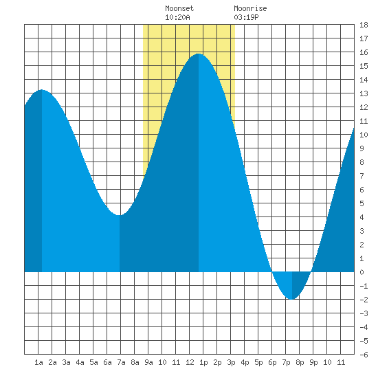 Fairway Island tide chart for Wednesday, December 27, 2023