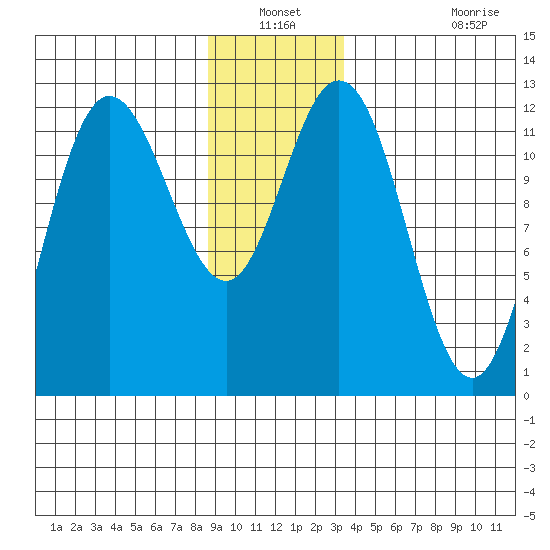Fairway Island tide chart for Sunday, December 31, 2023