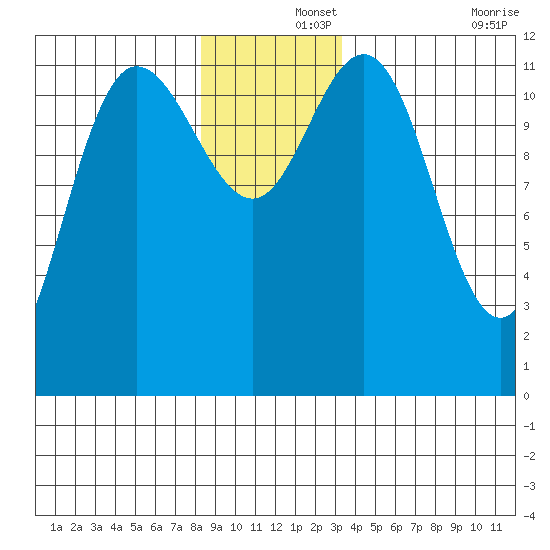 Fairway Island tide chart for Sunday, December 3, 2023