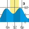 Fairway Island tide chart for Sunday, December 3, 2023
