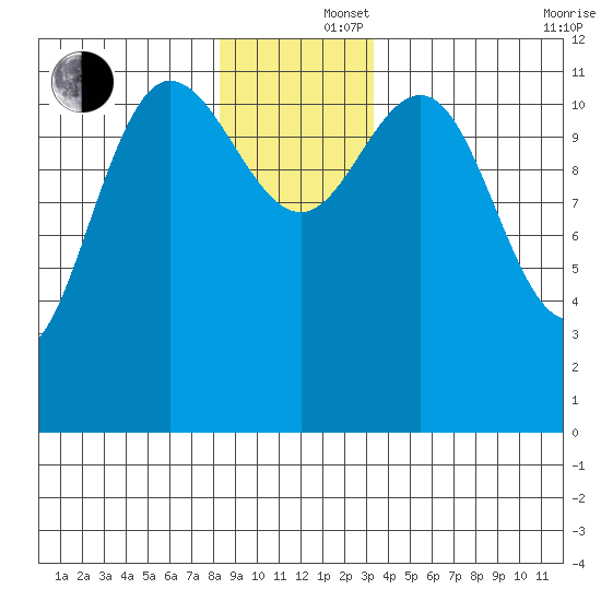 Fairway Island tide chart for Monday, December 4, 2023