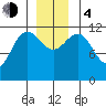 Fairway Island tide chart for Monday, December 4, 2023