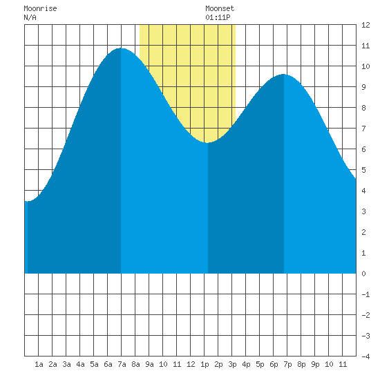 Fairway Island tide chart for Tuesday, December 5, 2023