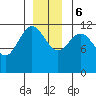 Fairway Island tide chart for Wednesday, December 6, 2023