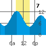 Fairway Island tide chart for Thursday, December 7, 2023
