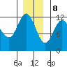 Fairway Island tide chart for Friday, December 8, 2023