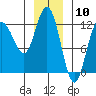 Fairway Island tide chart for Wednesday, January 10, 2024