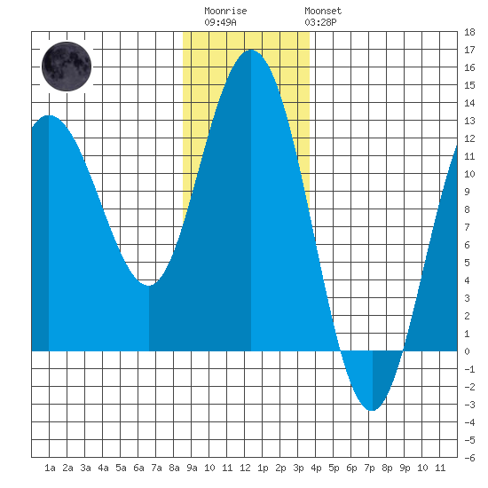 Fairway Island tide chart for Thursday, January 11, 2024
