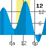 Fairway Island tide chart for Friday, January 12, 2024