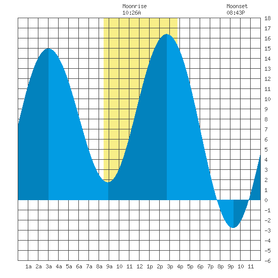 Fairway Island tide chart for Sunday, January 14, 2024