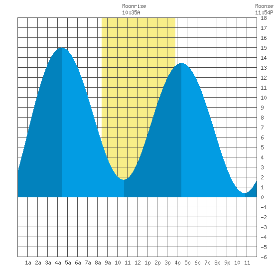 Fairway Island tide chart for Tuesday, January 16, 2024