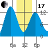 Fairway Island tide chart for Wednesday, January 17, 2024