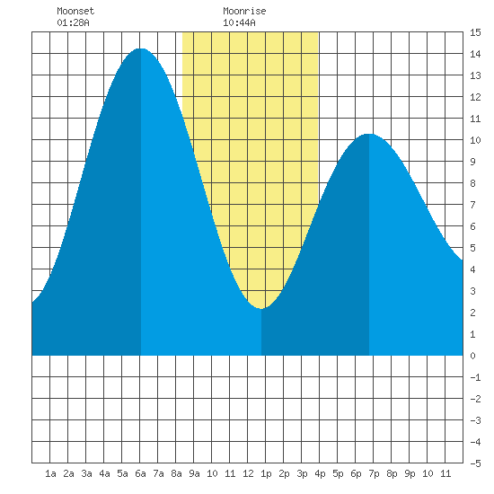 Fairway Island tide chart for Thursday, January 18, 2024