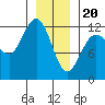 Fairway Island tide chart for Saturday, January 20, 2024