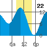Fairway Island tide chart for Monday, January 22, 2024