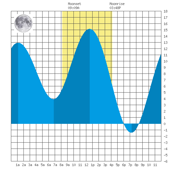 Fairway Island tide chart for Thursday, January 25, 2024