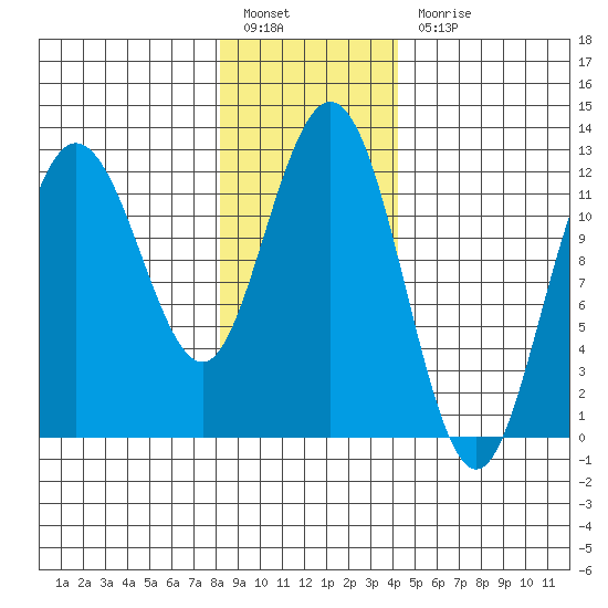Fairway Island tide chart for Friday, January 26, 2024