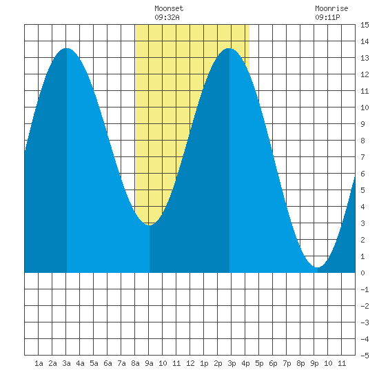 Fairway Island tide chart for Monday, January 29, 2024