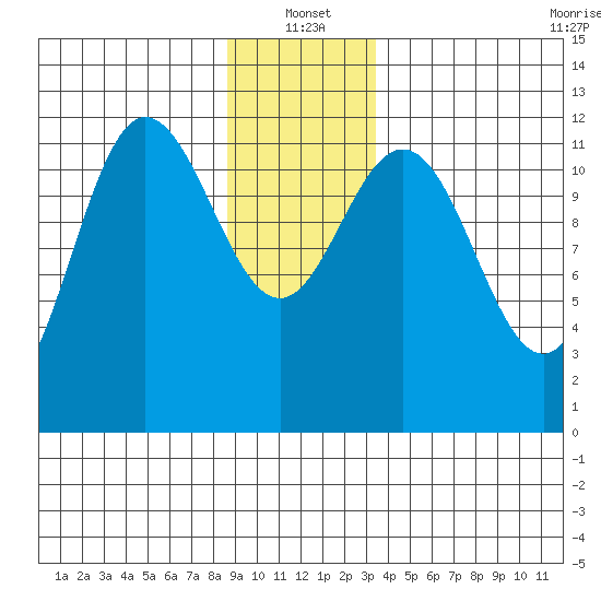 Fairway Island tide chart for Tuesday, January 2, 2024