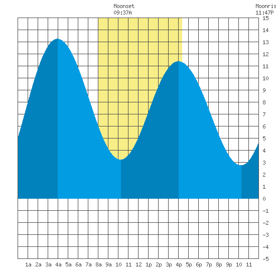 Fairway Island tide chart for Wednesday, January 31, 2024