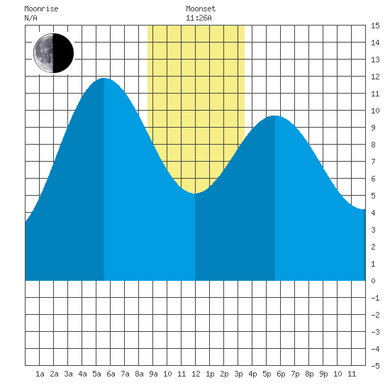 Fairway Island tide chart for Wednesday, January 3, 2024
