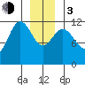 Fairway Island tide chart for Wednesday, January 3, 2024