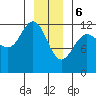 Fairway Island tide chart for Saturday, January 6, 2024