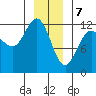 Fairway Island tide chart for Sunday, January 7, 2024