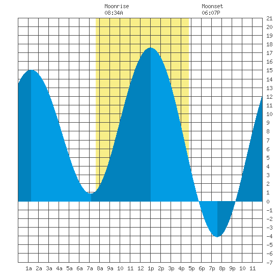 Fairway Island tide chart for Saturday, February 10, 2024