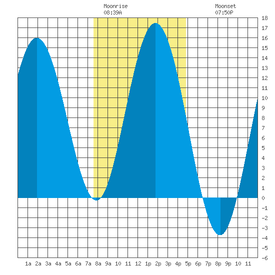 Fairway Island tide chart for Sunday, February 11, 2024