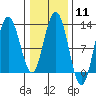 Fairway Island tide chart for Sunday, February 11, 2024