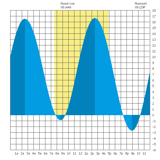 Fairway Island tide chart for Monday, February 12, 2024