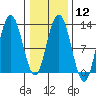 Fairway Island tide chart for Monday, February 12, 2024