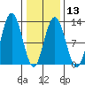 Fairway Island tide chart for Tuesday, February 13, 2024