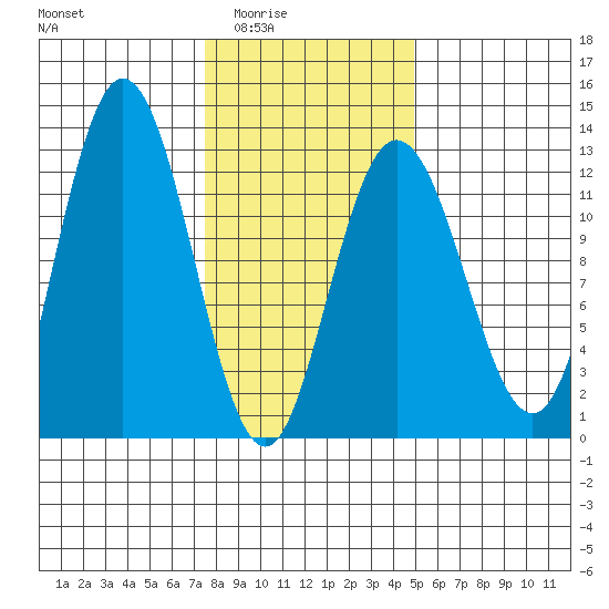 Fairway Island tide chart for Wednesday, February 14, 2024