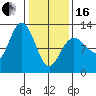 Fairway Island tide chart for Friday, February 16, 2024