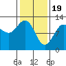 Fairway Island tide chart for Monday, February 19, 2024