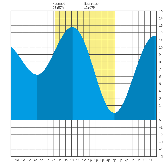 Fairway Island tide chart for Tuesday, February 20, 2024