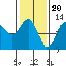 Fairway Island tide chart for Tuesday, February 20, 2024
