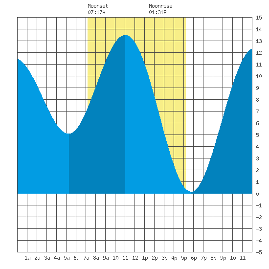 Fairway Island tide chart for Wednesday, February 21, 2024