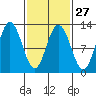 Fairway Island tide chart for Tuesday, February 27, 2024