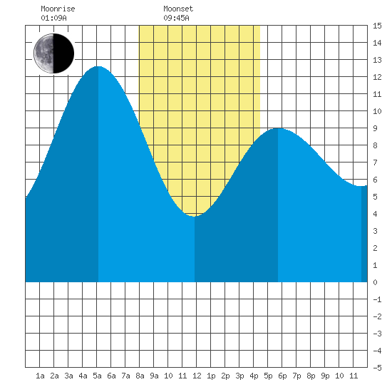Fairway Island tide chart for Friday, February 2, 2024