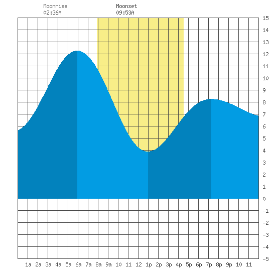 Fairway Island tide chart for Saturday, February 3, 2024