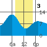 Fairway Island tide chart for Saturday, February 3, 2024