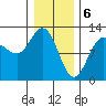 Fairway Island tide chart for Tuesday, February 6, 2024