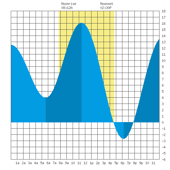 Fairway Island tide chart for Thursday, February 8, 2024