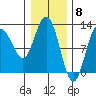 Fairway Island tide chart for Thursday, February 8, 2024