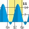 Fairway Island tide chart for Monday, March 11, 2024