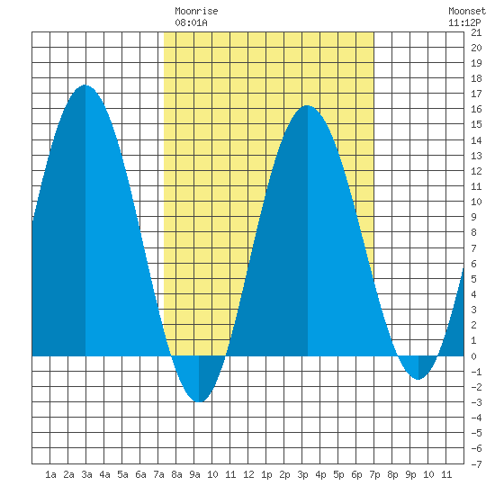 Fairway Island tide chart for Tuesday, March 12, 2024