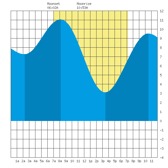 Fairway Island tide chart for Monday, March 18, 2024